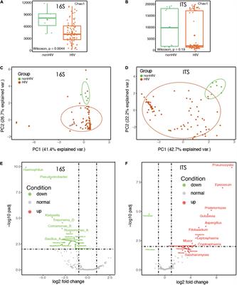 Profile of the Lower Respiratory Tract Microbiome in Human Immunodeficiency Virus/Acquired Immunodeficiency Syndrome and Lung Disease